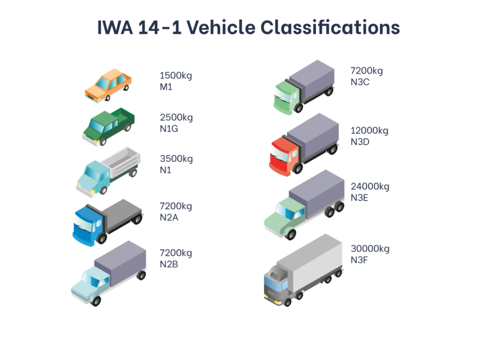 IWA 14-1 Vechicle Classifications